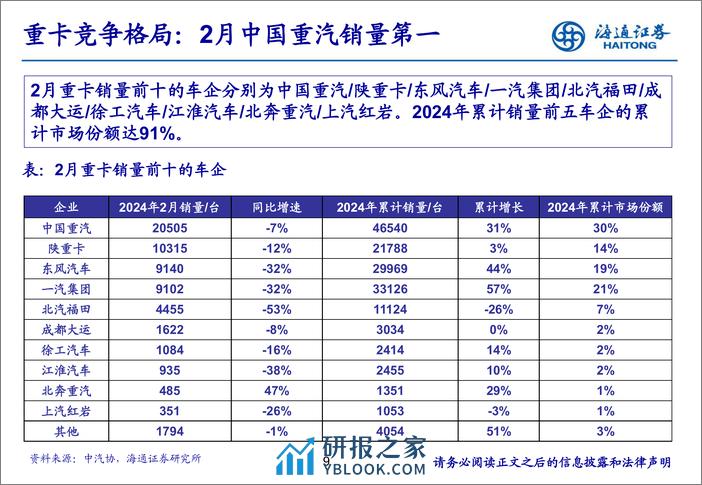 汽车行业：2月重卡销量同环比下滑，政策助力重卡行业更新-240318-海通证券-20页 - 第8页预览图