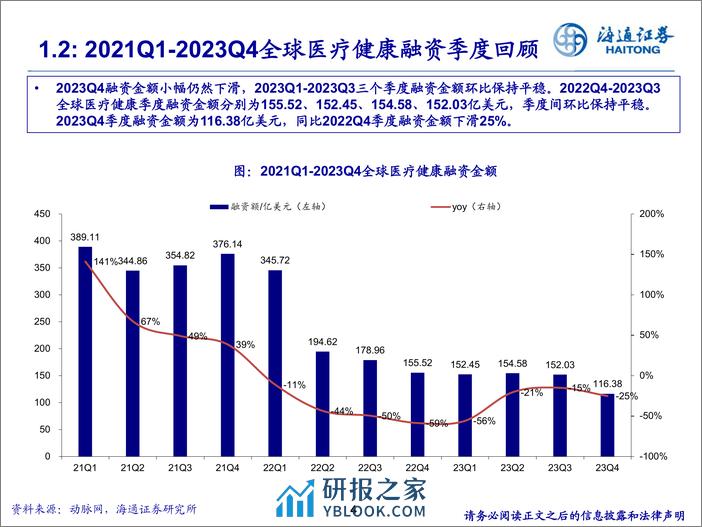 生物医药投融资跟踪：海外呈现复苏态势，国内仍需等待 - 第4页预览图