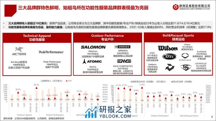 从Amer Sports IPO看运动行业发展：把握需求细分化的时代脉搏 - 第7页预览图