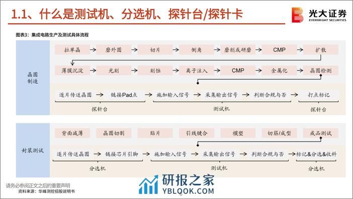 半导体行业新周期系列报告之六：测试机：AI浪潮和存储复苏驱动行业持续成长 - 第6页预览图