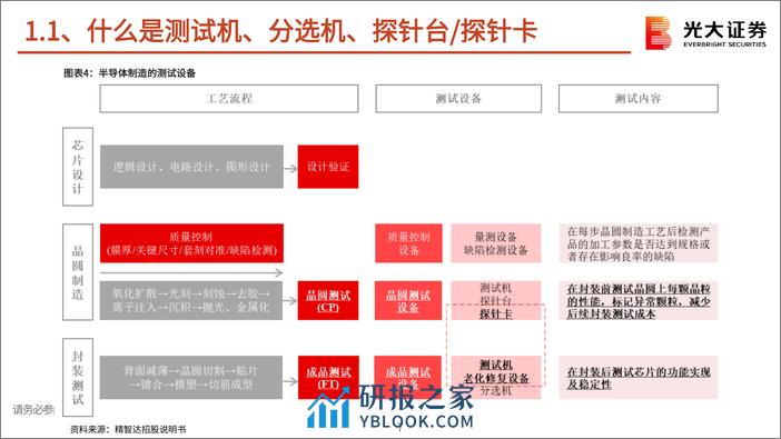 半导体行业新周期系列报告之六：测试机：AI浪潮和存储复苏驱动行业持续成长 - 第7页预览图