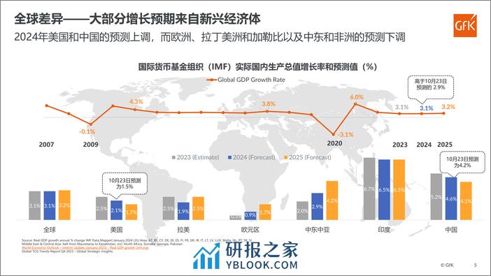 全球小家电市场趋势分析-GfK - 第5页预览图