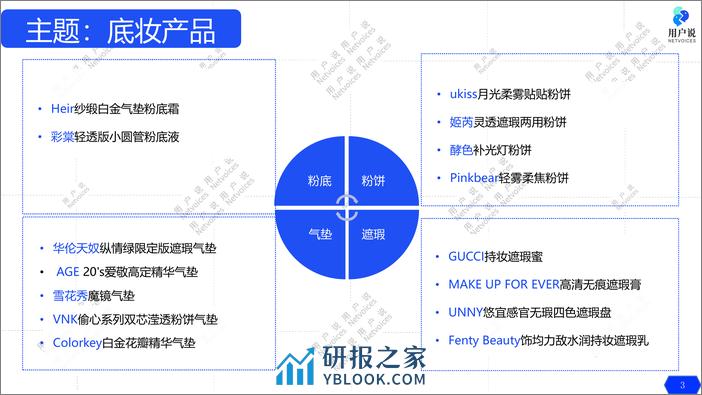 090【用户说了算】每周新品白皮书（底妆产品）-20页 - 第3页预览图