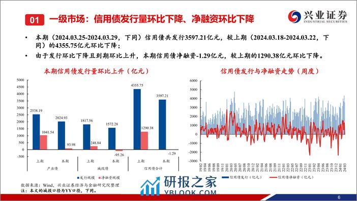 信用债回顾：一级发行回落，收益率短期处于底部震荡状态-240330-兴业证券-37页 - 第6页预览图