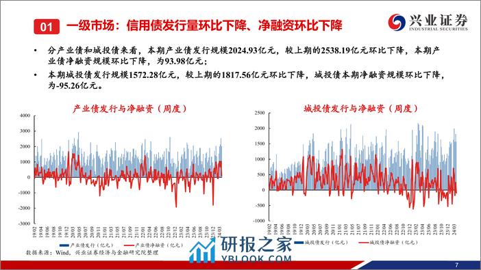 信用债回顾：一级发行回落，收益率短期处于底部震荡状态-240330-兴业证券-37页 - 第7页预览图