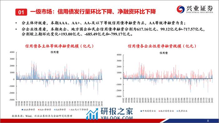 信用债回顾：一级发行回落，收益率短期处于底部震荡状态-240330-兴业证券-37页 - 第8页预览图