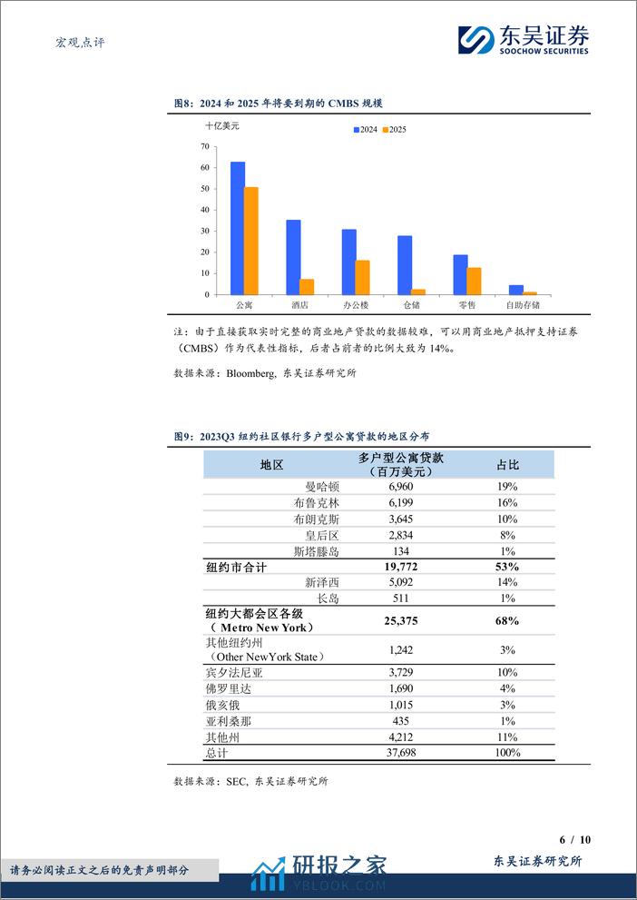 宏观点评：假期二三事之美国银行业出了什么“幺蛾子”？-20240216-东吴证券-10页 - 第6页预览图