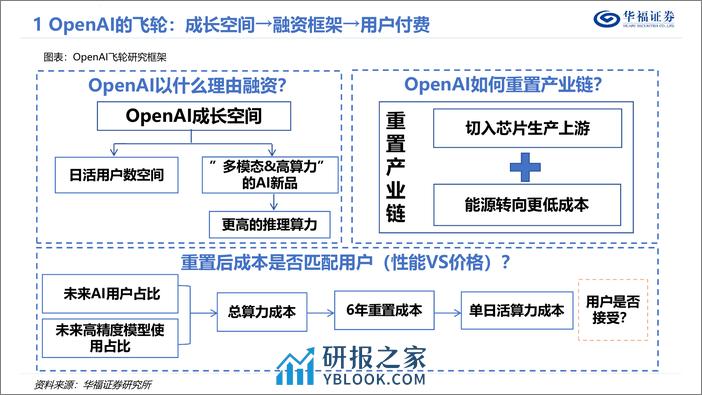 深度报告-20240314-华福证券-传媒OpenAI的飞轮_AI新品_巨量融资_算力__35页_3mb - 第5页预览图