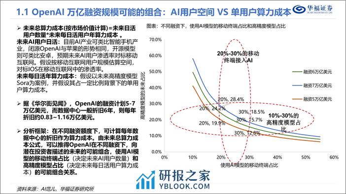 深度报告-20240314-华福证券-传媒OpenAI的飞轮_AI新品_巨量融资_算力__35页_3mb - 第6页预览图