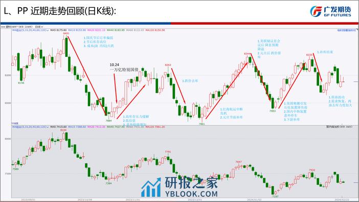 聚烯烃3月报：成本强、供应端减产，低多对待-20240303-广发期货-29页 - 第6页预览图