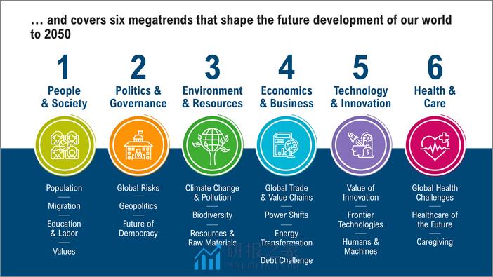 2050六大宏观趋势洞察报告-塑造未来世界-罗兰贝格 - 第3页预览图