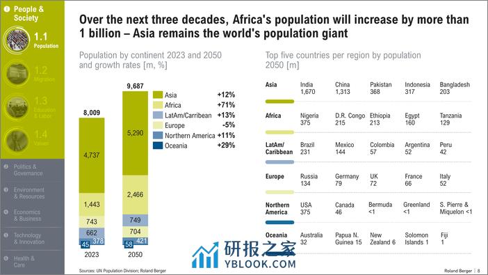 2050六大宏观趋势洞察报告-塑造未来世界-罗兰贝格 - 第8页预览图