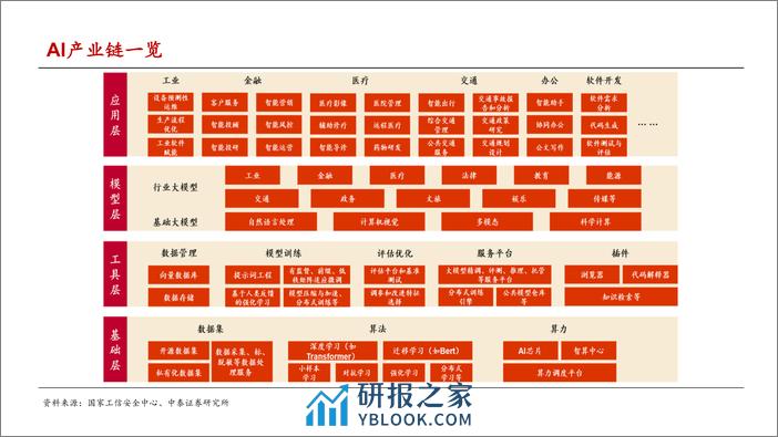 中泰证券：AI产业研究算力系列之一-服务器整机-再踏层峰辟新天-拥抱算力新机遇 - 第3页预览图