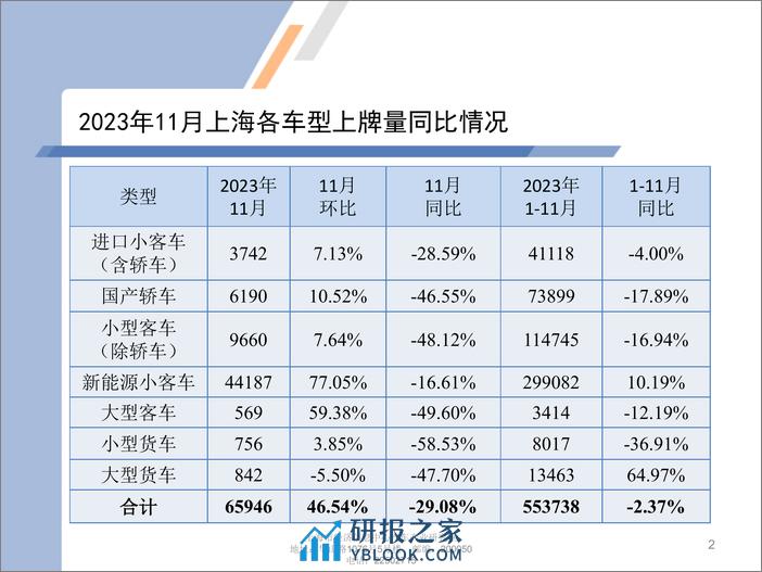 2023年11月份上海汽车市场上牌情况 - 第2页预览图