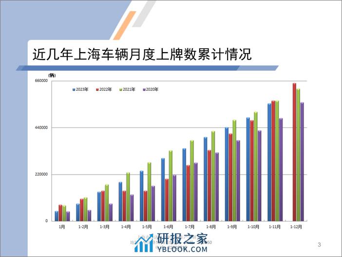 2023年11月份上海汽车市场上牌情况 - 第3页预览图