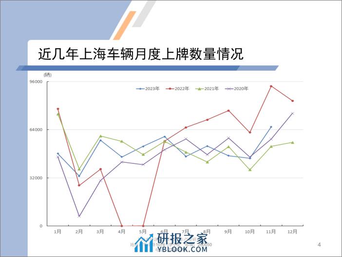 2023年11月份上海汽车市场上牌情况 - 第4页预览图