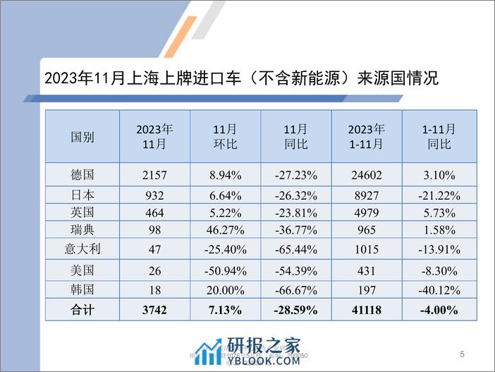 2023年11月份上海汽车市场上牌情况 - 第5页预览图