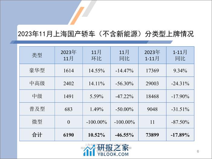 2023年11月份上海汽车市场上牌情况 - 第6页预览图