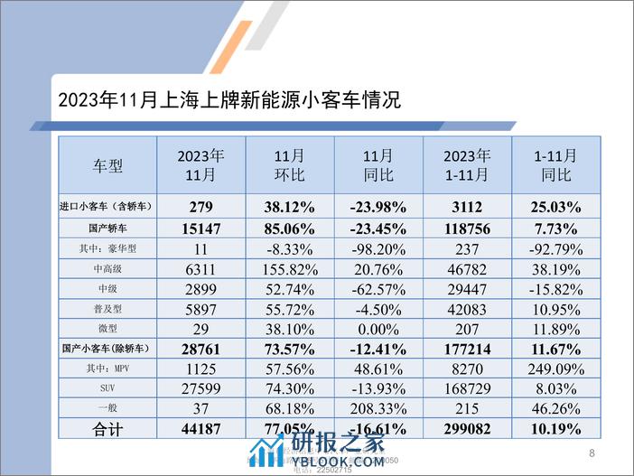 2023年11月份上海汽车市场上牌情况 - 第8页预览图