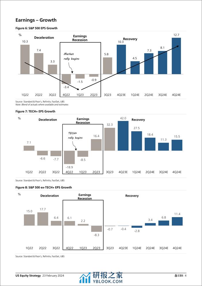 UBS Equities-US Equity Strategy _Earnings Brief 4Q23 Feb 23_ Golub-106673201 - 第4页预览图