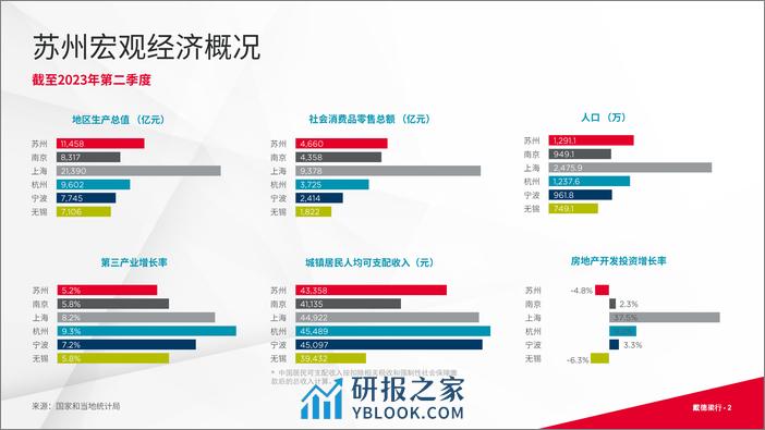 2023年第三季度苏州写字楼与零售市场概况报告-戴德梁行 - 第2页预览图