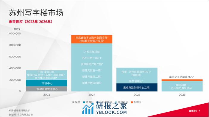 2023年第三季度苏州写字楼与零售市场概况报告-戴德梁行 - 第7页预览图