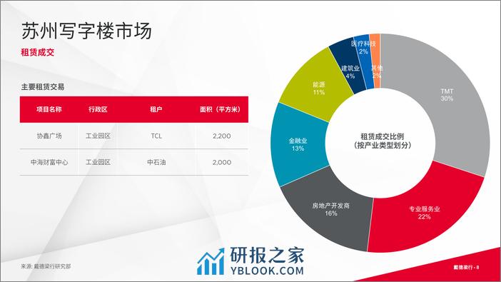 2023年第三季度苏州写字楼与零售市场概况报告-戴德梁行 - 第8页预览图