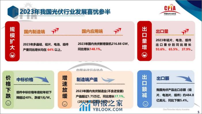 2023年光伏行业发展回顾与2024年形势展望-CPIA王勃华(1)-30页 - 第5页预览图