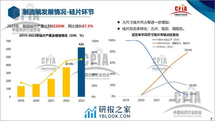 2023年光伏行业发展回顾与2024年形势展望-CPIA王勃华(1)-30页 - 第7页预览图