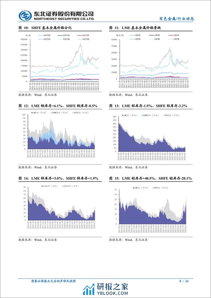 有色金属行业：3月FOMC会议表态偏鸽，继续看多金铜-240324-东北证券-24页 - 第8页预览图