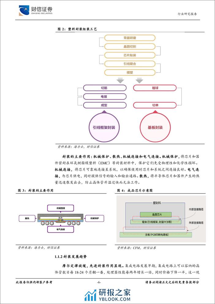 半导体行业深度：市场回暖叠加HPC题材刺激，封装迎投资机遇 - 第6页预览图