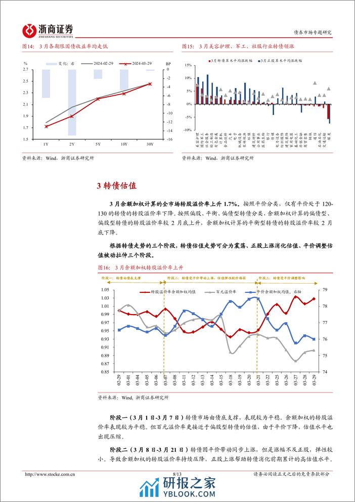 4月十大转债：机构欠配叠加经济或企稳，乐观行情有望延续-240402-浙商证券-13页 - 第8页预览图