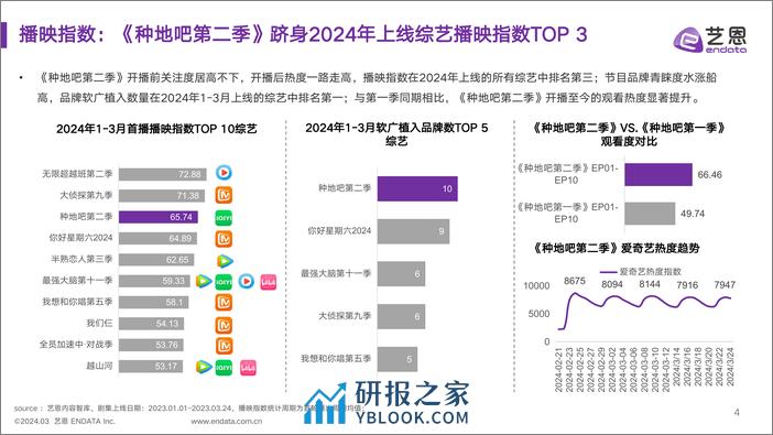 《种地吧2》节目&品牌社媒营销效果洞察分析-21页 - 第4页预览图