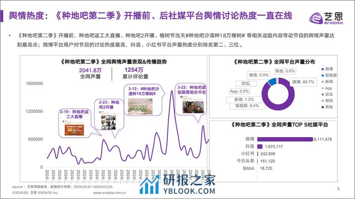 《种地吧2》节目&品牌社媒营销效果洞察分析-21页 - 第5页预览图