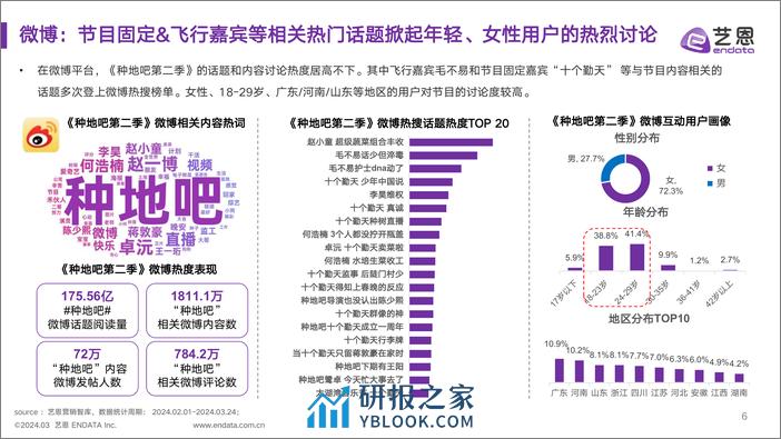 《种地吧2》节目&品牌社媒营销效果洞察分析-21页 - 第6页预览图