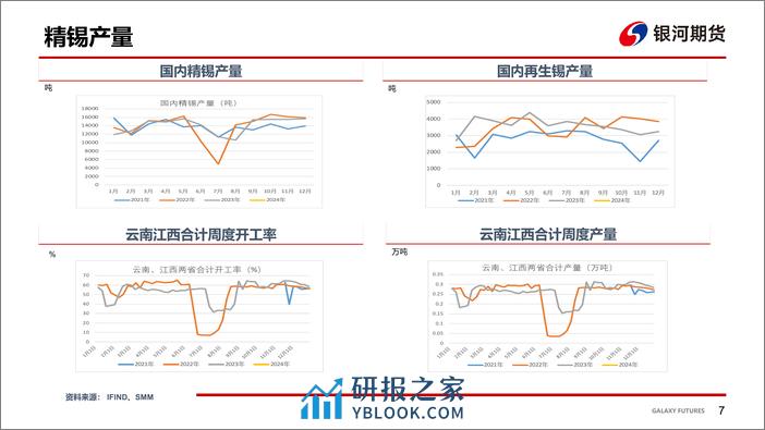 银河期货-锡周报：供需双弱锡价震荡盘整-240115 - 第8页预览图