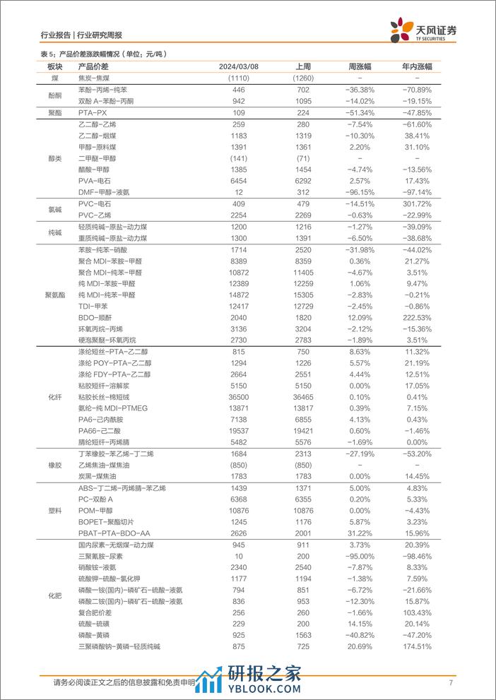 基础化工行业七天部门发文：加快推动制造业绿色化发展，合成氨、三氯甲烷价格上涨-240310-天风证券-20页 - 第7页预览图