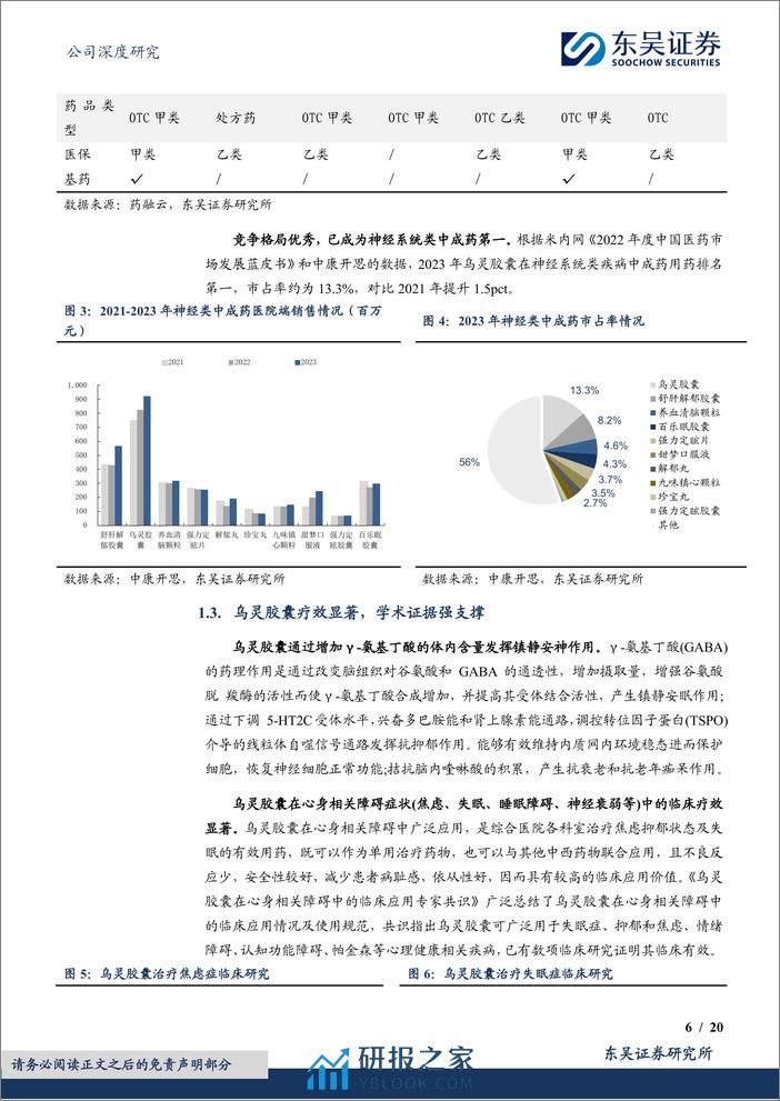 深度报告-20240401-东吴证券-佐力药业-300181.SZ-柳暗花明又一村_乌灵_百令第二增长曲线出现_20页_996kb - 第6页预览图