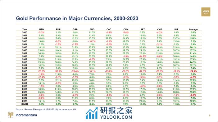 Incrementum-月度黄金指南针–2024年1月（英）-81页 - 第6页预览图