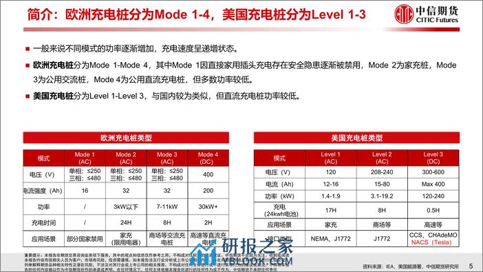 全球充电桩行业分析与升级趋势展望 - 第6页预览图