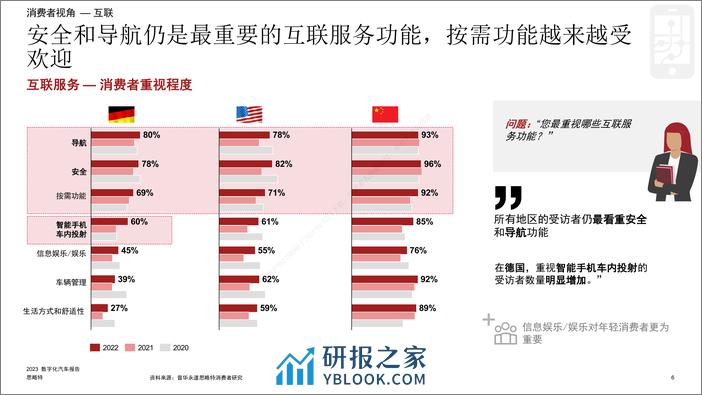 普华永道_2023年数字化汽车报告：聚焦消费者真实需求（首篇） - 第6页预览图
