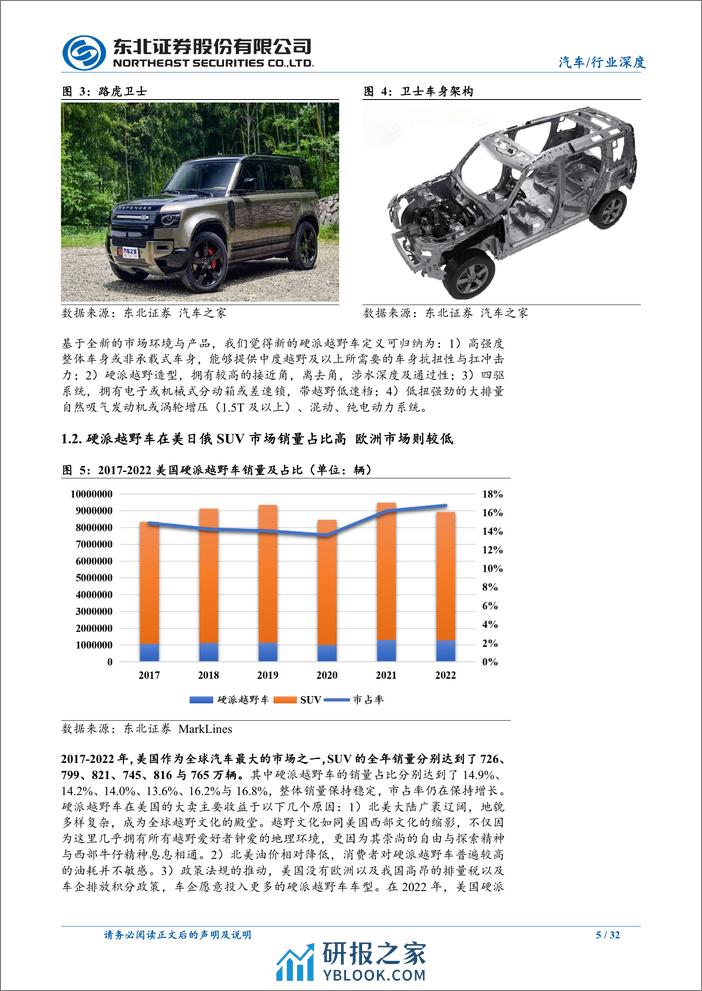 硬派越野车行业深度报告：国产硬派越野车崛起，新能源助力抢占新市场 - 第5页预览
</p>
      </div>
      <div id="pay-single-box"></div>
        <div class="article-copyright">声明：如果您在下载时遇到问题，或发现本站文章存在版权、稿酬或其它问题，请通过邮件yblook@foxmail.com或客服微信yblook_com联系我们，我们将第一时间回复您，并作平台维护、下架、删除等处理。<span><a href="https://txtlib.org" style="color: white"> 数研咨询 </span><span><a href="https://openelib.org" style="color: white"> 书云 </span><span><a href="https://lfglib.cn" style="color: white"> 流芳阁 </span><span><a href="https://botlib.cn" style="color: white"> AI应用导航 </span><br/><a href="https://ybnav.com">研报之家</a> » <a href="https://ybnav.com/report/13107689.html">硬派越野车行业深度报告：国产硬派越野车崛起，新能源助力抢占新市场</a></div>

<div class="article-footer">
      <div class="xshare">
      <span class="xshare-title">分享到：</span>
                 <a href="javascript:;" title="收藏文章" etap="star" data-postid="13107689" class="ripro-star"><i class="fa fa-star-o"></i></a>
            <a href="" etap="share" data-share="qq" class="share-qq"><i class="fa fa-qq"></i></a>
      <a href="" etap="share" data-share="weibo" class="share-weibo"><i class="fa fa-weibo"></i></a>
        </div>
   
</div>    </div>
  </div>
</article>


  <div class="entry-navigation">
    <nav class="article-nav">
        <span class="article-nav-prev">上一篇<br><a href="https://ybnav.com/tech/1033.html" rel="prev">知识图谱的应用详解</a></span>
        <span class="article-nav-next">下一篇<br><a href="https://ybnav.com/topic/1224.html" rel="next">预制菜行业报告合集</a></span>
    </nav>
    
  </div>

      <!-- # 标准网格模式... -->
      <div class="related-posts-grid">
        <h4 class="u-border-title">相关推荐</h4>
        <div class="row">
                     <div class="col-6 col-sm-3 col-md-3 mt-10 mb-10">
              <article class="post">
                <div class="entry-wrapper">
                  
  <header class="entry-header">    
    <h4 class="entry-title"><a target="_blank" href="https://ybnav.com/report/13066206.html" title="2019年香港银行业报告" rel="bookmark">2019年香港银行业报告</a></h4>  </header>                </div>
              </article>
            </div>
                      <div class="col-6 col-sm-3 col-md-3 mt-10 mb-10">
              <article class="post">
                <div class="entry-wrapper">
                  
  <header class="entry-header">    
    <h4 class="entry-title"><a target="_blank" href="https://ybnav.com/report/13039819.html" title="2023中国制药产业数智化发展蓝皮书-81页" rel="bookmark">2023中国制药产业数智化发展蓝皮书-81页</a></h4>  </header>                </div>
              </article>
            </div>
                      <div class="col-6 col-sm-3 col-md-3 mt-10 mb-10">
              <article class="post">
                <div class="entry-wrapper">
                  
  <header class="entry-header">    
    <h4 class="entry-title"><a target="_blank" href="https://ybnav.com/report/13027418.html" title="《电脑报》2018年第30期" rel="bookmark">《电脑报》2018年第30期</a></h4>  </header>                </div>
              </article>
            </div>
                      <div class="col-6 col-sm-3 col-md-3 mt-10 mb-10">
              <article class="post">
                <div class="entry-wrapper">
                  
  <header class="entry-header">    
    <h4 class="entry-title"><a target="_blank" href="https://ybnav.com/report/13091686.html" title="汇丰银行-新兴市场-股票策略-全球新兴市场股票策略：关注变化-2019.6-106页" rel="bookmark">汇丰银行-新兴市场-股票策略-全球新兴市场股票策略：关注变化-2019.6-106页</a></h4>  </header>                </div>
              </article>
            </div>
                      <div class="col-6 col-sm-3 col-md-3 mt-10 mb-10">
              <article class="post">
                <div class="entry-wrapper">
                  
  <header class="entry-header">    
    <h4 class="entry-title"><a target="_blank" href="https://ybnav.com/report/13037225.html" title="玻璃纯碱：主力换月，阶段性高点能否持续-20230807-东吴期货-26页" rel="bookmark">玻璃纯碱：主力换月，阶段性高点能否持续-20230807-东吴期货-26页</a></h4>  </header>                </div>
              </article>
            </div>
                      <div class="col-6 col-sm-3 col-md-3 mt-10 mb-10">
              <article class="post">
                <div class="entry-wrapper">
                  
  <header class="entry-header">    
    <h4 class="entry-title"><a target="_blank" href="https://ybnav.com/report/13078782.html" title="2019年一季度公募基金季报分析：仓位提升收复2018年降幅，加仓金融、必选消费-20190422-新时代证券-12页" rel="bookmark">2019年一季度公募基金季报分析：仓位提升收复2018年降幅，加仓金融、必选消费-20190422-新时代证券-12页</a></h4>  </header>                </div>
              </article>
            </div>
                      <div class="col-6 col-sm-3 col-md-3 mt-10 mb-10">
              <article class="post">
                <div class="entry-wrapper">
                  
  <header class="entry-header">    
    <h4 class="entry-title"><a target="_blank" href="https://ybnav.com/report/13126897.html" title="融资租赁行业2024年一季度市场表现分析-9页 (附PDF下载)" rel="bookmark">融资租赁行业2024年一季度市场表现分析-9页 (附PDF下载)</a></h4>  </header>                </div>
              </article>
            </div>
                      <div class="col-6 col-sm-3 col-md-3 mt-10 mb-10">
              <article class="post">
                <div class="entry-wrapper">
                  
  <header class="entry-header">    
    <h4 class="entry-title"><a target="_blank" href="https://ybnav.com/report/13001815.html" title="华夏中证港股通50ETF投资价值分析：掘金ETF，港股同时具有赔率与胜率-20230111-国盛证券-17页" rel="bookmark">华夏中证港股通50ETF投资价值分析：掘金ETF，港股同时具有赔率与胜率-20230111-国盛证券-17页</a></h4>  </header>                </div>
              </article>
            </div>
                  </div>
      </div>
    
  
				</main>
			</div>
		</div>
					<div class="sidebar-column col-lg-3">
				
<aside class="widget-area">
	<div id="cao_widget_pay-3" class="widget widget-pay"><div class="pay--rateinfo"><b><span class="price">免费</span></b></div><div class="pay--content"><div class="pay-box"><a class="login-btn btn btn--primary btn--block"><i class="fa fa-user"></i> 登录后下载</a></div></div></div><div id="media_image-4" class="widget widget_media_image"><img class="image " src="https://imgsofybzj-1302780771.cos.ap-shanghai.myqcloud.com/source/gzh01.jpg" alt="关注研报之家微信订阅号" width="1470" height="804" decoding="async" loading="lazy" /></div><div id="media_image-5" class="widget widget_media_image"><img class="image " src="https://imgsofybzj-1302780771.cos.ap-shanghai.myqcloud.com/source/sq01.jpg" alt="加入高端行业交流社群" width="1505" height="840" decoding="async" loading="lazy" /></div></aside>			</div>
			</div>
</div>


</div><!-- end sitecoent --> 

	
	<footer class="site-footer">
		<div class="container">
			
												  <div class="site-info">
			    Copyright © 2015-2024 <a href="ybnav.com" target="_blank" rel="noreferrer nofollow">研报之家 (ybnav.com) </a> 版权所有. 
			    			    <a href="https://beian.miit.gov.cn" target="_blank" class="text" rel="noreferrer nofollow"> 沪ICP备2023568447号-1</a>
			    <a href="https://beian.mps.gov.cn/#/query/webSearch?code=0000" rel="noreferrer" target="_blank">沪公网安备43011002006366</a>			    <br>
			    
			  </div>
					</div>
	</footer>
	
<div class="rollbar">
	
	    <div class="rollbar-item tap-dark" etap="tap-dark" title="夜间模式"><i class="mdi mdi-brightness-4"></i></div>
    
		<div class="rollbar-item tap-click-qiandao"><a class="click-qiandao" title="签到" href="javascript:;"><i class="fa fa-calendar-check-o"></i></a></div>
	
	
	
	    <div class="rollbar-item" etap="to_full" title="全屏页面"><i class="fa fa-arrows-alt"></i></div>
	<div class="rollbar-item" etap="to_top" title="返回顶部"><i class="fa fa-angle-up"></i></div>
</div>

<div class="dimmer"></div>

    <div id="popup-signup" class="popup-signup fade" style="display: none;">
    <div class="register-login-modal" role="document">
        <div class="modal-content">
            <div class="modal-body">
                <img class="popup-logo" src="https://imgsofybzj-1302780771.cos.ap-shanghai.myqcloud.com/source/logov5.png" data-dark="https://imgsofybzj-1302780771.cos.ap-shanghai.myqcloud.com/source/logov5.png" alt="研报之家">
                    <!-- Nav tabs -->
                    <ul class="nav nav-tabs">
                        <li class="active"><a href="#login" data-toggle="login">登录</a>
                        </li>
                        <li><a href="#signup" data-toggle="signup">注册</a>
                        </li>
                    </ul>
                    <!-- Tab panes -->
                    <div class="tab-content">
                        <div class="tab-pane fade in active" id="login">
                            <div class="signup-form-container text-center">
                                <form class="mb-0">
                                                                                                                <div class="form-group">
                                            <input type="text" class="form-control" name="username" placeholder="*用户名或邮箱">
                                        </div>
                                        <div class="form-group">
                                            <input type="password" class="form-control" name="password" placeholder="*密码">
                                        </div>
                                        <button type="button" class="go-login btn btn--primary btn--block"><i class="fa fa-bullseye"></i> 安全登录</button> 
                                        <!-- <a href="#" class="forget-password">忘记密码?</a> -->
                                                                    </form>
                                <!-- form  end -->
                            </div>
                            <!-- .signup-form end -->
                        </div>
                        <div class="tab-pane fade in" id="signup">
                            <form class="mb-0">
                                                                                                    <div class="form-group">
                                        <input type="text" class="form-control" name="user_name" placeholder="输入英文用户名">
                                    </div>
                                    <!-- .form-group end -->
                                    <div class="form-group">
                                        <input type="email" class="form-control" name="user_email" placeholder="绑定邮箱">
                                    </div>
                                    <!-- .form-group end -->
                                    <div class="form-group">
                                        <input type="password" class="form-control" name="user_pass" placeholder="密码最小长度为6">
                                    </div>
                                    <div class="form-group">
                                        <input type="password" class="form-control" name="user_pass2" placeholder="再次输入密码">
                                    </div>
                                                                        <div class="form-group">
                                        <div class="input-group">
                                          <input type="text" class="form-control" name="captcha" placeholder="邮箱验证码">
                                          <span class="input-group-btn">
                                            <button class="go-captcha_email btn btn--secondary" type="button">发送验证码</button>
                                          </span>
                                        </div>
                                    </div>
                                                                        <button type="button" class="go-register btn btn--primary btn--block"><i class="fa fa-bullseye"></i> 立即注册</button>
                                                                
                            </form>
                            <!-- form  end -->
                        </div>
                    </div>
                    <a target="_blank" href="https://ybnav.com/wp-login.php?action=lostpassword" class="rest-password">忘记密码？</a>
            </div>
            <!-- /.modal-content -->
        </div>
        <!-- /.modal-dialog -->
    </div>
    <!-- /.modal -->
</div>


<div class="off-canvas">
  <div class="canvas-close"><i class="mdi mdi-close"></i></div>
  <div class="logo-wrapper">
      <a href="https://ybnav.com/">
      <img class="logo regular" src="https://imgsofybzj-1302780771.cos.ap-shanghai.myqcloud.com/source/logov5.png" alt="研报之家">
    </a>
    </div>
  <div class="mobile-menu hidden-lg hidden-xl"></div>
  <aside class="widget-area">
      </aside>
</div>
<script>
    console.log("SQL 请求数：31");
    console.log("页面生成耗时： 1.47406");
</script>


<script type="text/javascript">
((function() {
    var callbacks = [],
        timeLimit = 50,
        open = false;
    setInterval(loop, 1);
    return {
        addListener: function(fn) {
            callbacks.push(fn);
        },
        cancleListenr: function(fn) {
            callbacks = callbacks.filter(function(v) {
                return v !== fn;
            });
        }
    }
    function loop() {
        var startTime = new Date();
        debugger;
        if (new Date() - startTime > timeLimit) {
            if (!open) {
                callbacks.forEach(function(fn) {
                    fn.call(null);
                });
            }
            open = true;
            window.stop();
            alert(