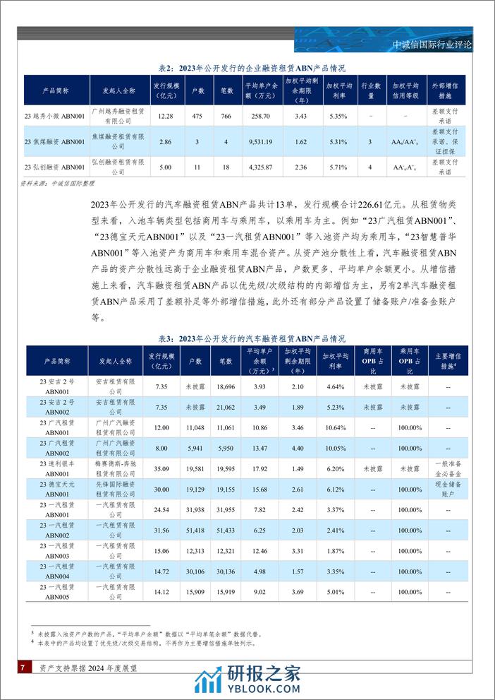 资产支持票据2024年度展望-12页 - 第6页预览图