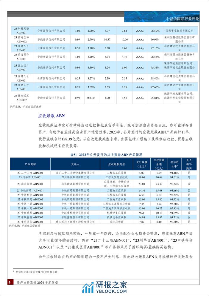 资产支持票据2024年度展望-12页 - 第8页预览图