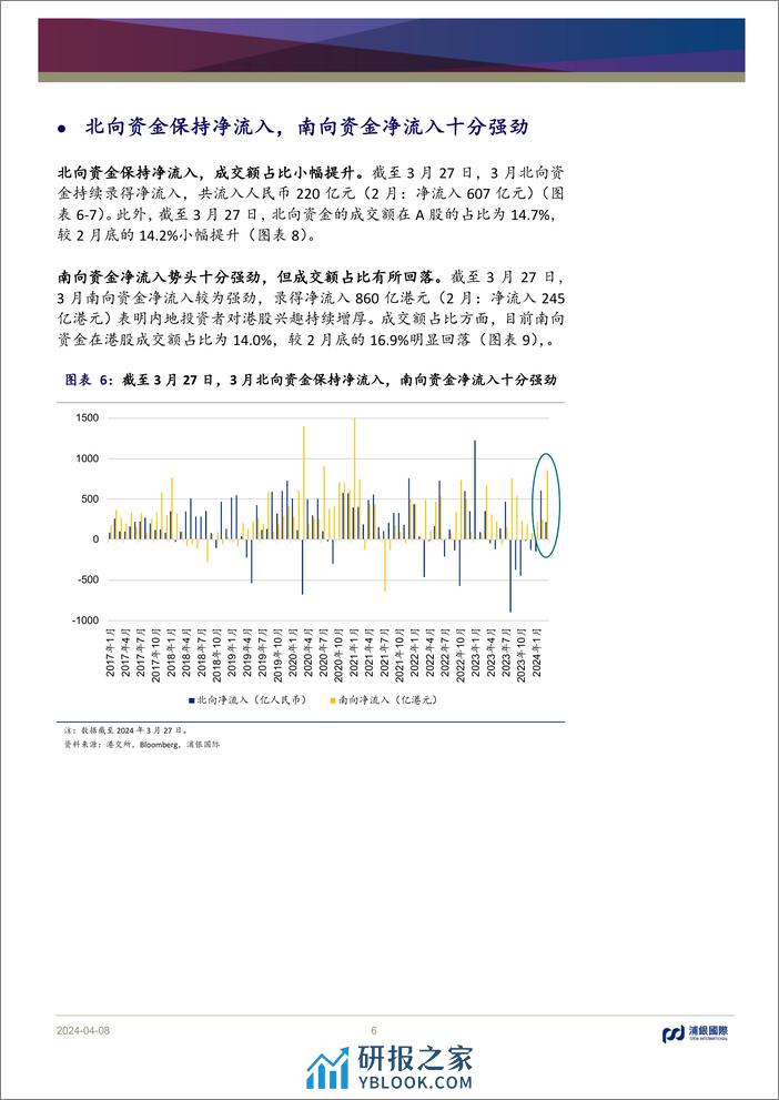 月度资金流：关注南向资金加仓较多的个股-240408-浦银国际-13页 - 第6页预览图