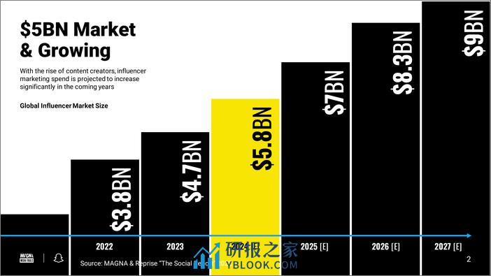 2024年网红营销报告 - 第2页预览图