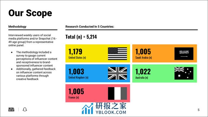 2024年网红营销报告 - 第5页预览图