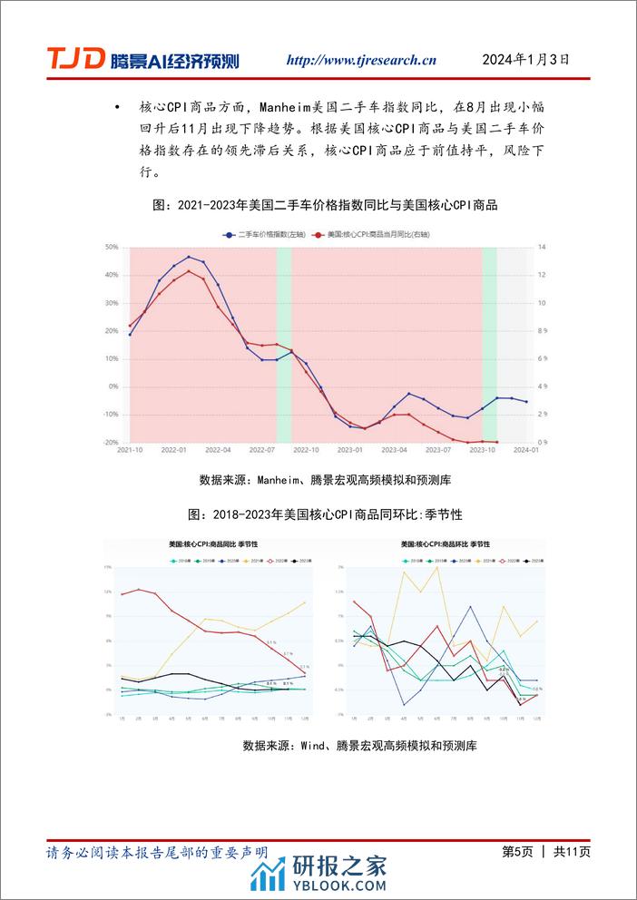 【腾景AI经济预测】宏观快报：美国12月CPI同比小幅上升，或为3.2% - 第5页预览图