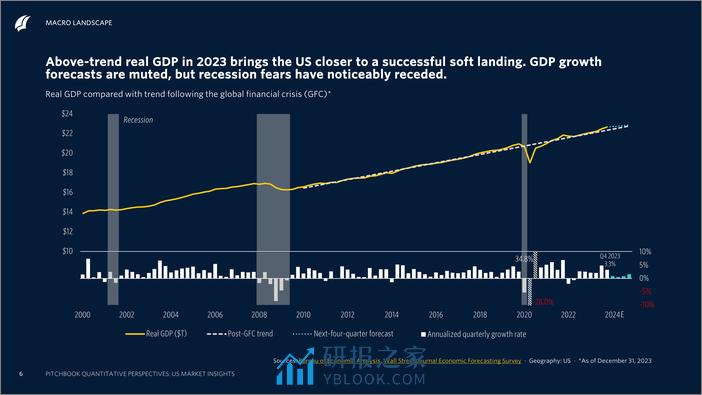 PitchBook-2024年一季度量化视角：美国市场洞察（英）-2024-71页 - 第6页预览图