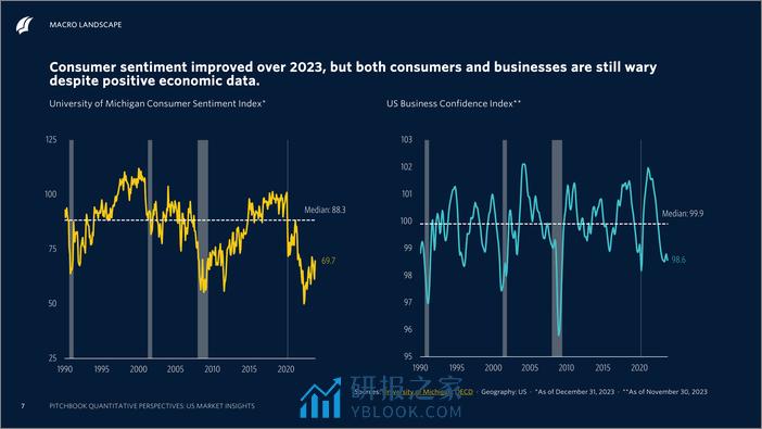 PitchBook-2024年一季度量化视角：美国市场洞察（英）-2024-71页 - 第7页预览图